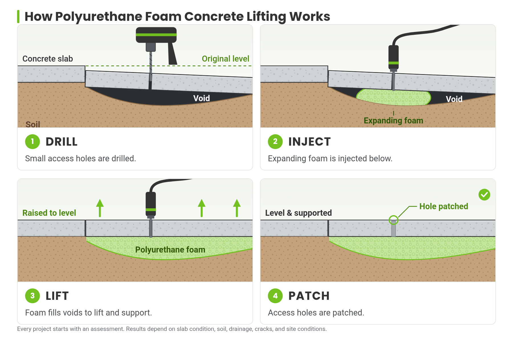 Four steps of polyurethane foam concrete lifting: drill access holes, inject expanding foam, lift the slab, and patch the holes.